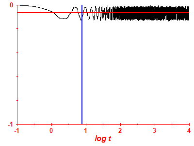 Survival probability log